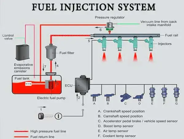 How to Unstick a Fuel Pressure Regulator