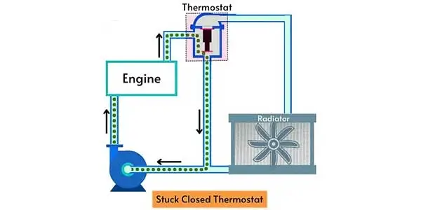 Coolant flow with stuck closed thermostat