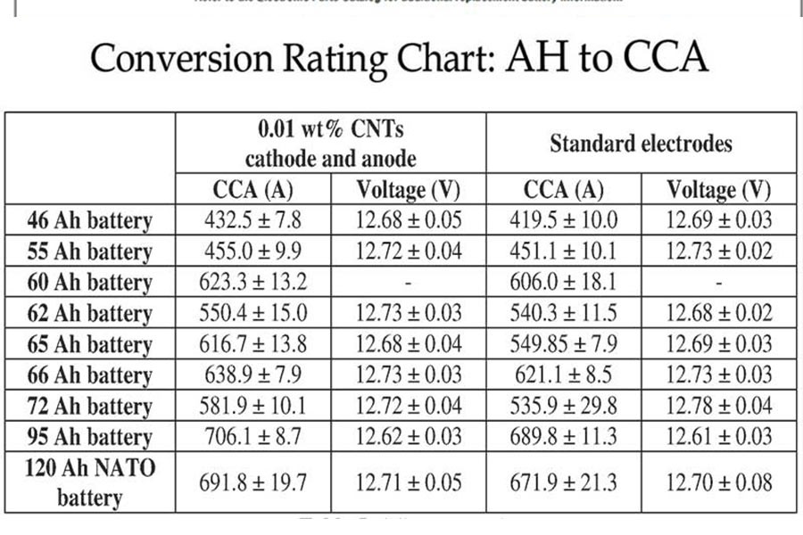 How to Test Cold Cranking Amps With a Multimeter: Step-by-Step Guide